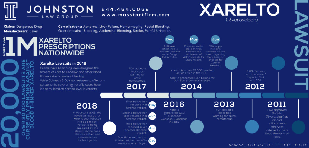 xarelto-timeline